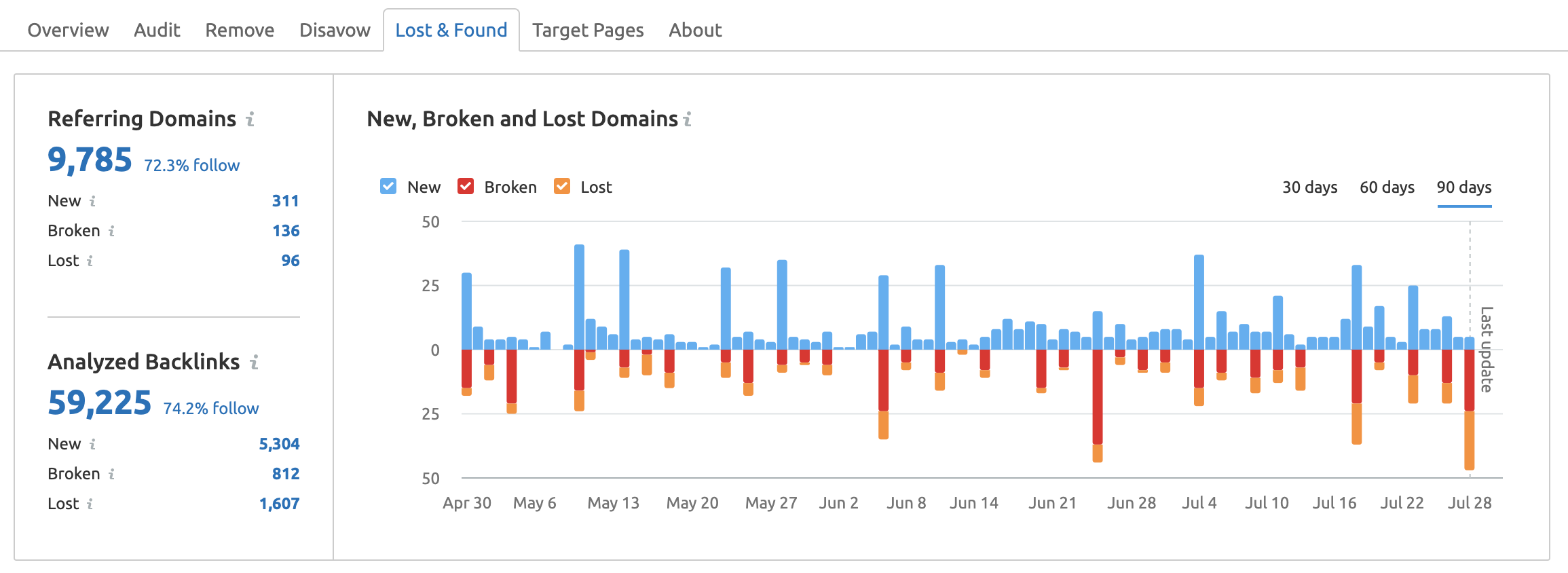 Backlink Audit Lost and Found